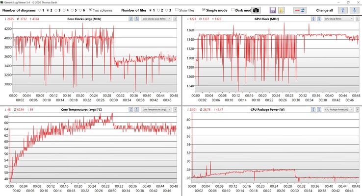 Données du CPU et de l'iGPU Witcher 3 Ultra