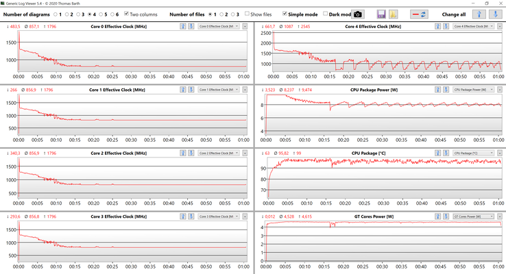 Données de test de stress du CPU