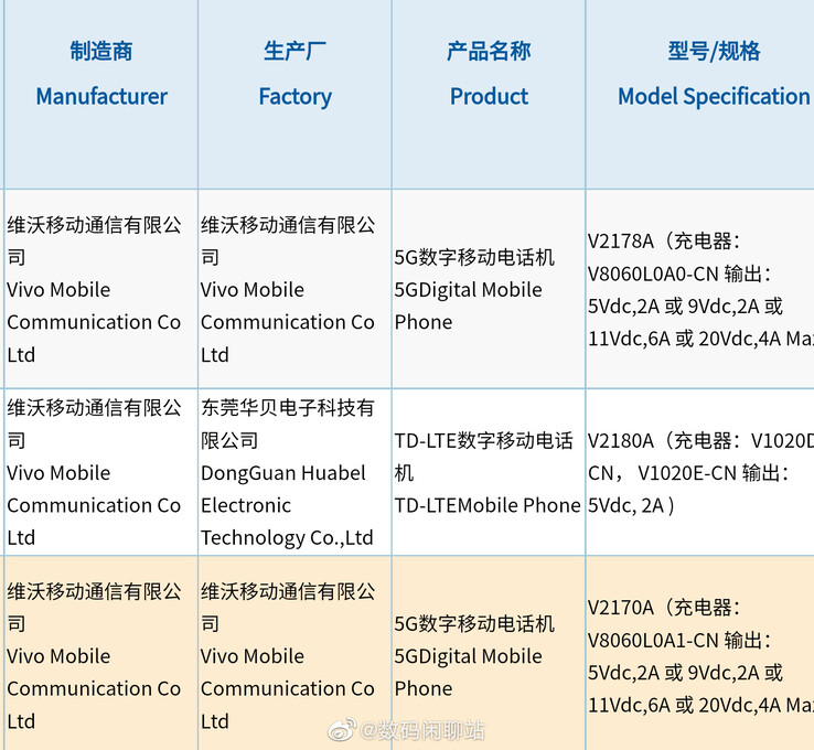 Les dernières soumissions de Vivo à 3C conduisent à de nouvelles spéculations sur les X Note et Fold. (Source : Digital Chat Station via Weibo)