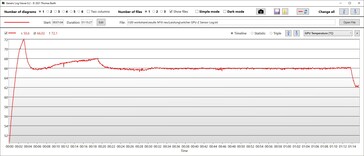 Performance de la température du GPU