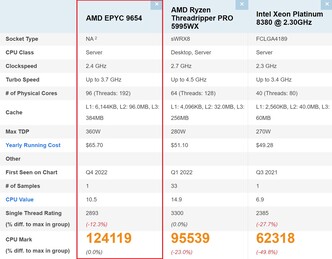 Comparaison de l'EPYC 9654. (Source de l'image : PassMark)