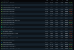 Enquête sur le matériel et les logiciels Steam Part du GPU. (Source de l'image : Valve)