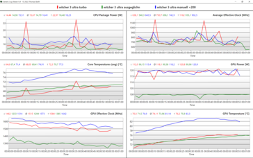 Graphiques du journal du mode performance (1)