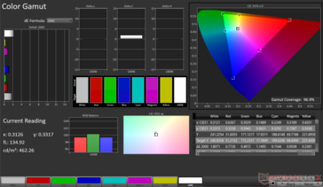 gamme de couleurs sRGB : 96,9 % de couverture