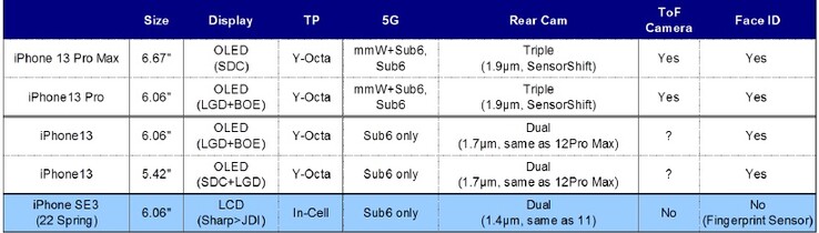 2021 Nouveaux iPhones. (Source de l'image : DSCCRoss)