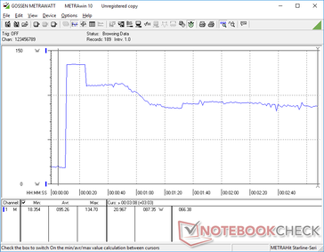 Prime95+FurMark stress initié à la marque 10s. 88 W semble être le taux stable lorsque le CPU et/ou le GPU sont sollicités à 100%