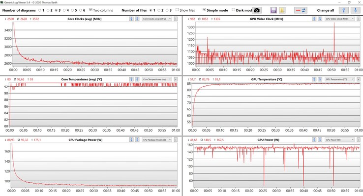 Test de stress sur les données du CPU/GPU