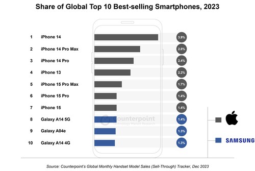 Contrepoint : Part du top 10 mondial des smartphones les plus vendus en 2023.
