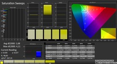 CalMAN : Saturation des couleurs (calibré)