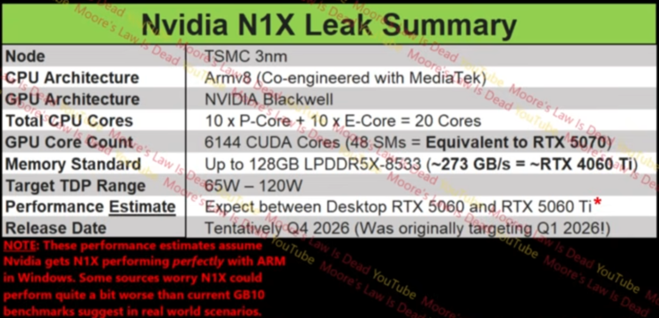 Caractéristiques du Nvidia N1X 