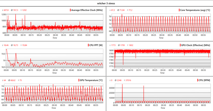 Vitesse d'horloge maximale soutenue -&gt; FPS stable dans The Witcher 3