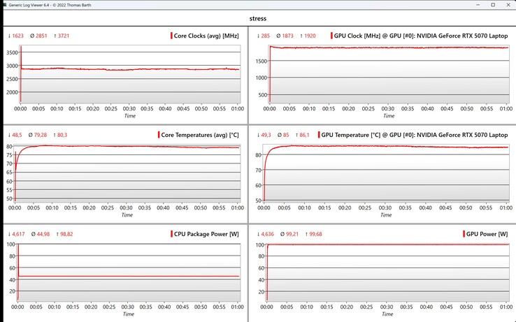 Test de stress des données CPU/GPU