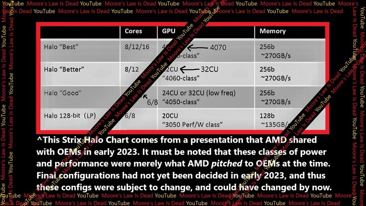 Les SKUs possibles du Strix Halo d'AMD. (Source : Moore's Law Is Dead sur YouTube)