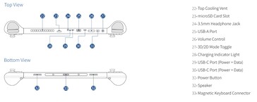 Disposition des ports et des boutons de l'Abxylute 3D One. (Source de l'image : Abxylute)