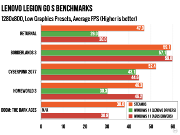Legion Go S SteamOS vs Windows à 800p avec des paramètres "bas". (Source de l'image : Ars Technica)