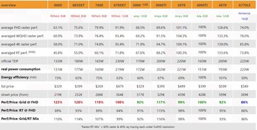 Aperçu des performances de la RX 7600. (Source : 3Dcenter)