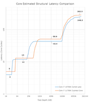Intel Core i7-11700K - Comparaison de la latence. (Source : Anandtech)