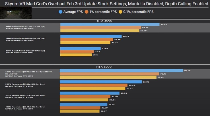 VR ultra-haute résolution : le salut de la RTX 5090 ? Skyrim VR offre une image prometteuse. (Source de l'image : Omniwhatever via YouTube)