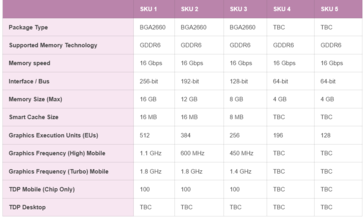 Rumeurs de SKUs Intel Xe-HPG DG2 et spécifications. (Source : igor'sLAB)