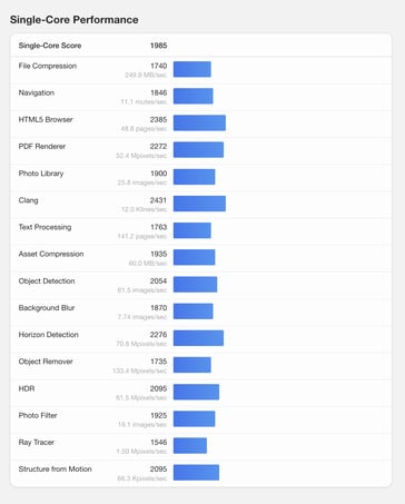 (Source : Geekbench)