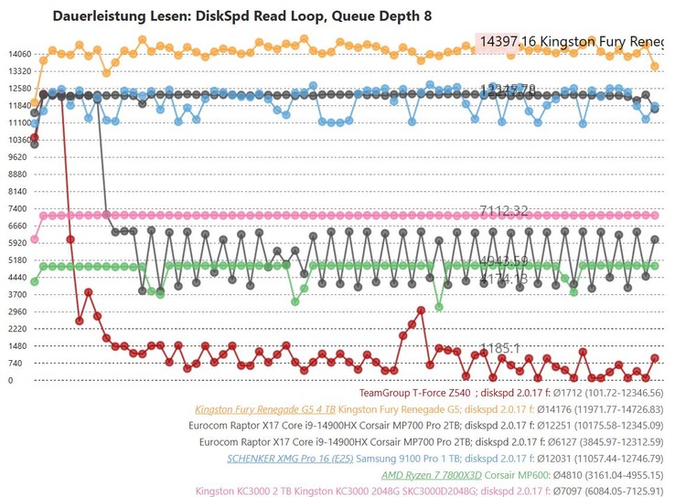 Performance continue médiocre : Sans la plaque de refroidissement XMG, les performances chutent (ligne rouge), qu'il s'agisse d'une plaque de refroidissement en graphène ou non
