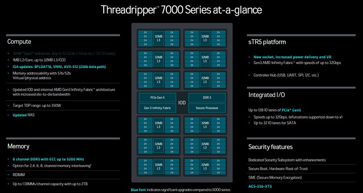 Structure de l'AMD Ryzen Threadripper Pro 7995WX