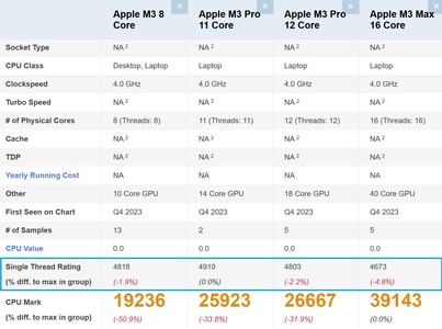 Apple Comparaison de la série M3. (Source de l'image : PassMark)