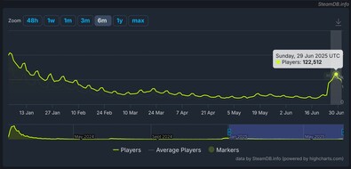 Palworld SteamDB : tableau du nombre de joueurs