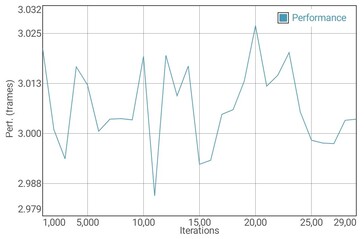 Test de batterie GFXBench T-Rex