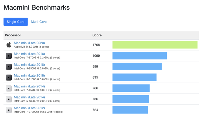 Le M1 Mac mini surpasse largement ses prédécesseurs, malgré son meilleur rendement énergétique. (Source de l'image : Geekbench via 9to5Mac)