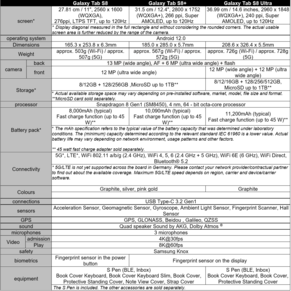 Samsung Galaxy Tab S8, Tab S8+, et Tab S8 Ultra - Spécifications. (Source : Samsung)