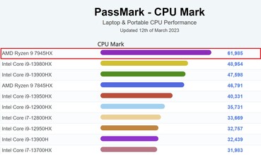 Contre les processeurs d'ordinateurs portables - multi-test. (Source de l'image : PassMark)