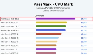 Contre les processeurs d'ordinateurs portables - multi-test. (Source de l'image : PassMark)