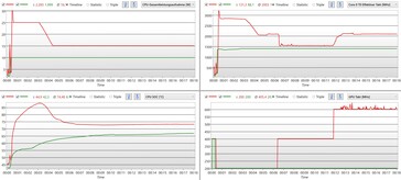 Mode performance : rouge, mode économie de batterie : vert - les fréquences d'horloge convergent progressivement.