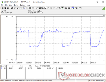 Witcher 3 1080p Ultra. La consommation oscille entre 24 W et 58 W, ce qui se traduit par des taux de rafraîchissement variables