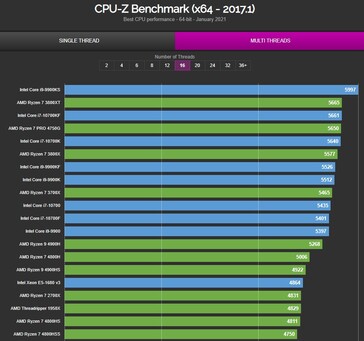 Graphique CPU-Z 16-fil. (Source de l'image : valid.x86)