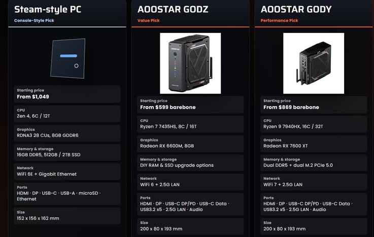 Aoostar suscite des comparaisons évidentes avec la Steam Machine