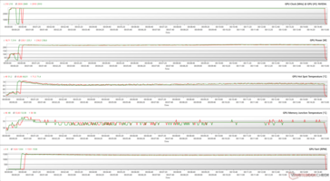 Paramètres du GPU pendant le stress de The Witcher 3 (100% PT ; Vert - BIOS silencieux ; Rouge - BIOS OC)