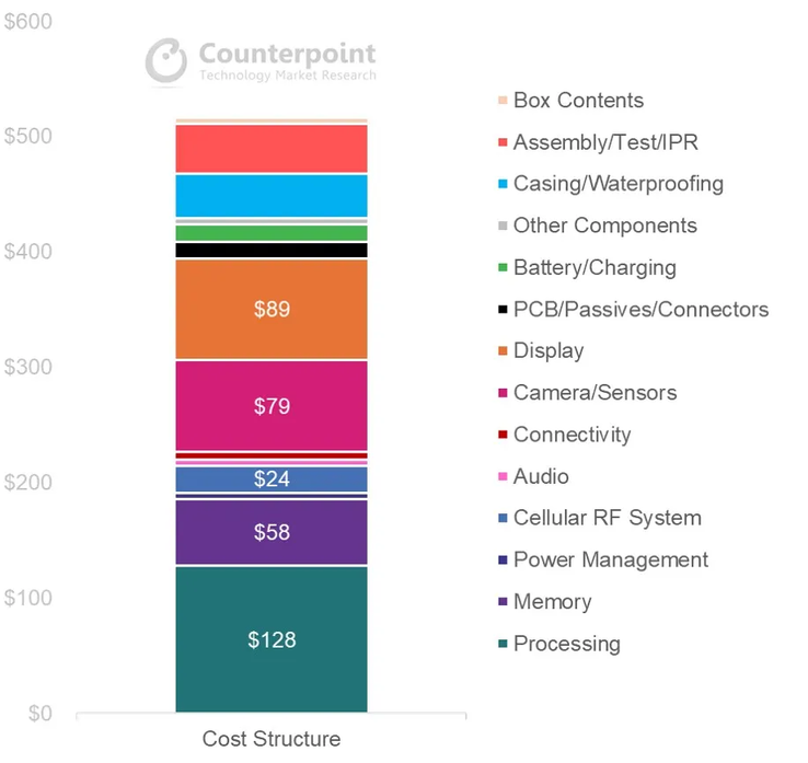 La BoM de la 12S Ultra, décomposée par composant. (Source : Counterpoint Research)