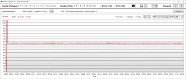 Consommation d'énergie de l'unité centrale