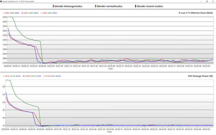 Journal du mode performance @Blender