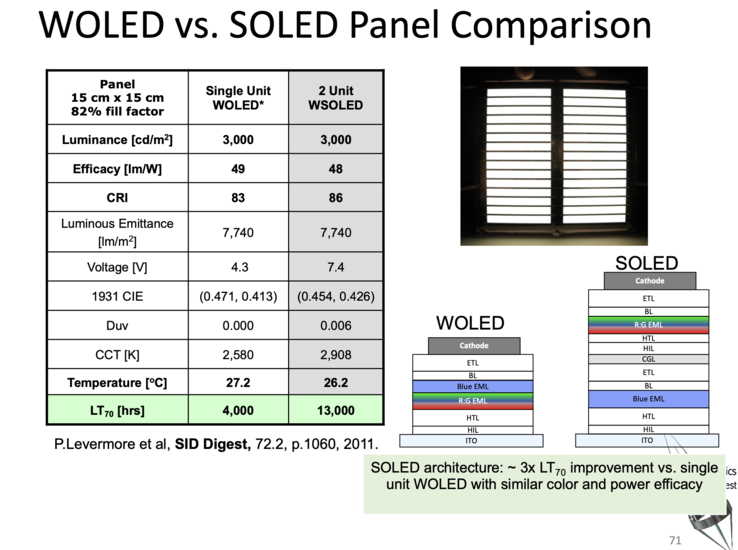 Améliorations potentielles grâce à l'empilement d'OLED. (Image : Stephen R. Forrest et Chris Giebink)