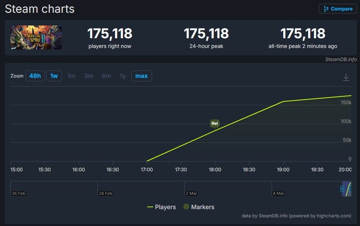 Nombre de joueurs de Slay the Spire sur Steam.