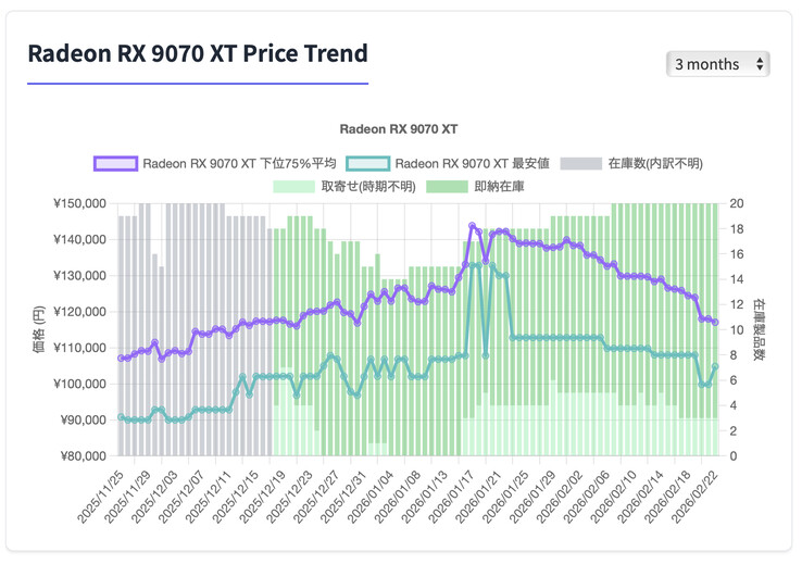 Historique des prix de la carte AMD Radeon RX 9070 XT au Japon.