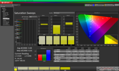 Balayages de saturation après étalonnage