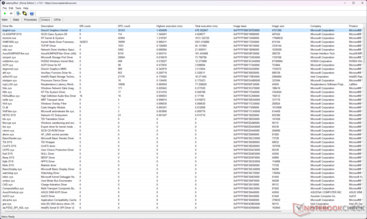 Le noyau graphique DirectX (dxgkrnl.sys) présente le temps d'exécution le plus élevé