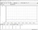 Consommation électrique du système d'essai (au repos)