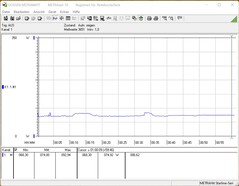 Consommation d'énergie pendant le test de stress (FurMark et Prime95)