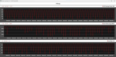 Indicateur de performance du processeur pendant la boucle Cinebench R15