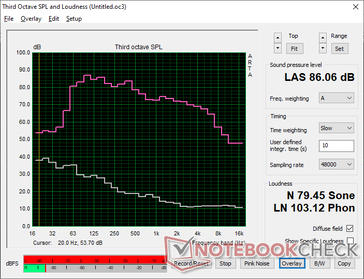 Le bruit rose montre une bonne reproduction du volume maximal et des basses pour la taille